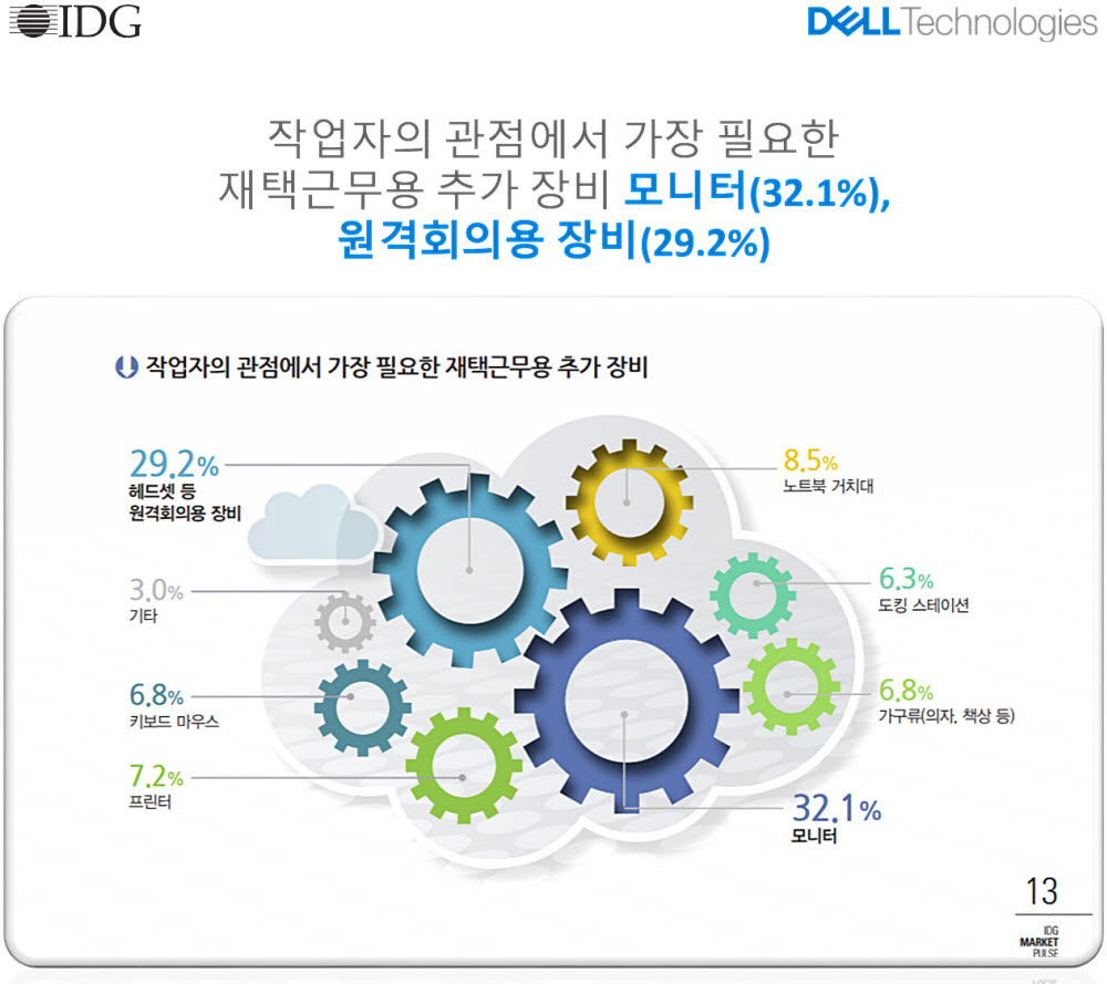 2020 재택근무 동향과 PC 구매 정책 보고서 일부. 델 테크놀로지스 제공