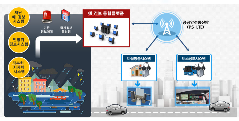 위니텍의 재난안전통신망 구성도