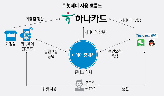 [이슈분석]韓-中 위챗페이 데이터 교류 시대 열리나