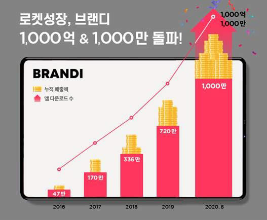 패션테크 스타트업 브랜디, 누적 매출 1000억원 돌파