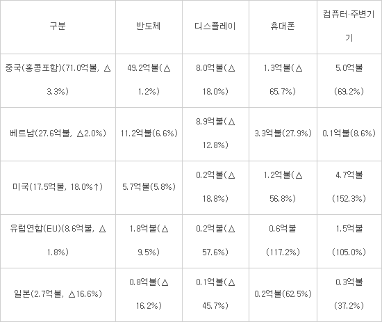 8월 ICT 수출 전년比 0.3%↑…3개월 연속 증가