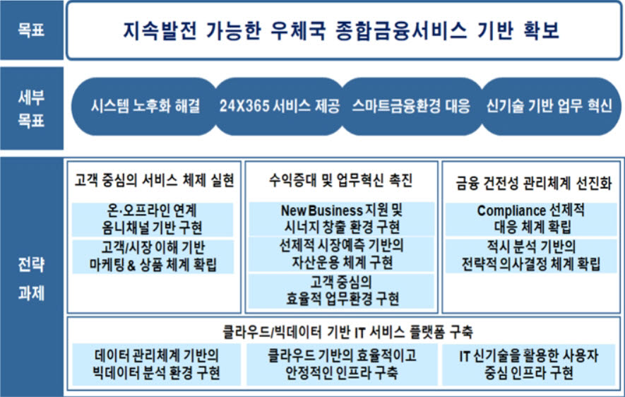 IT서비스 3사, 7년만에 격돌···우체국 차세대 종합금융시스템 사업 출사표