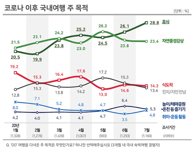 코로나 이후 국내여행 주 목적