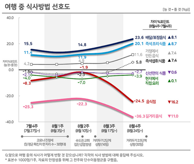 여행 중 식사방법 선호도 변화