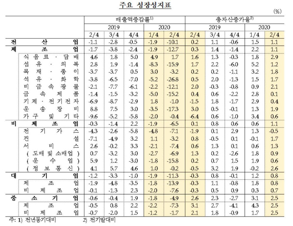 2분기 기업 매출액 10% 급감...2015년 이후 '최악'