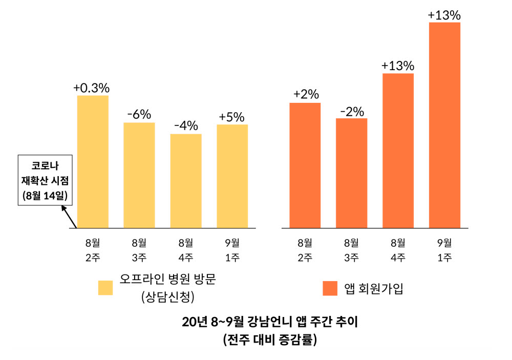 “코로나19로 성형외과 방문 줄고, 의료 검색 늘고”…강남언니 통계