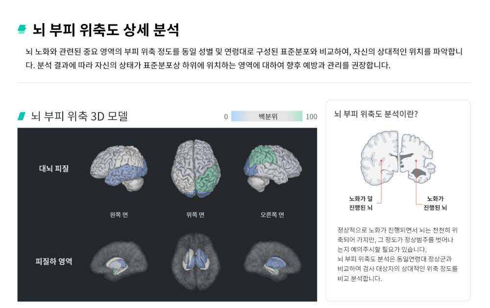 뉴로핏이 치매 진단 보조 솔루션 뉴로폴리오를 활용해 뇌 부피 위축도를 상세 분석한 이미지.