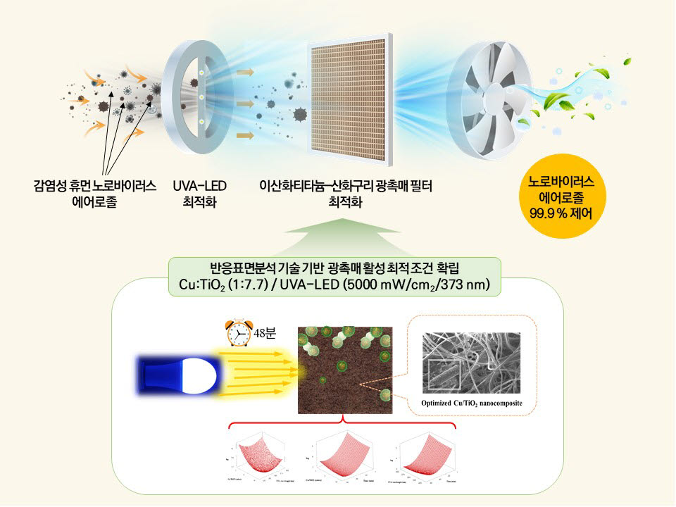 세계김치연구소 노로바이러스 에어로졸 제어 기술 개념도.