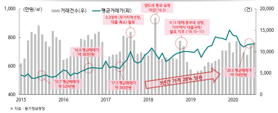 [표]서울 집합건물 단위면적당 거래가격 및 건수(자료-하나금융경영연구소)