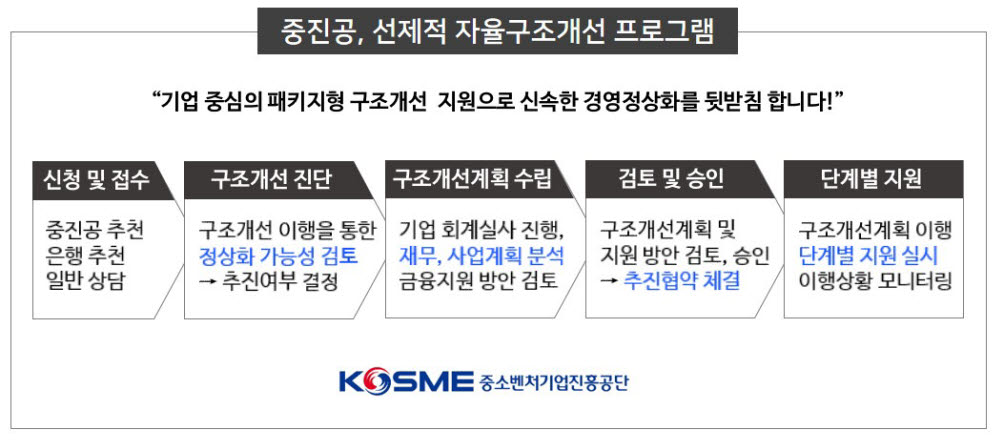 중진공·기업은행, 선제적 자율구조개선 프로그램 업무협약…경영정상화 지원