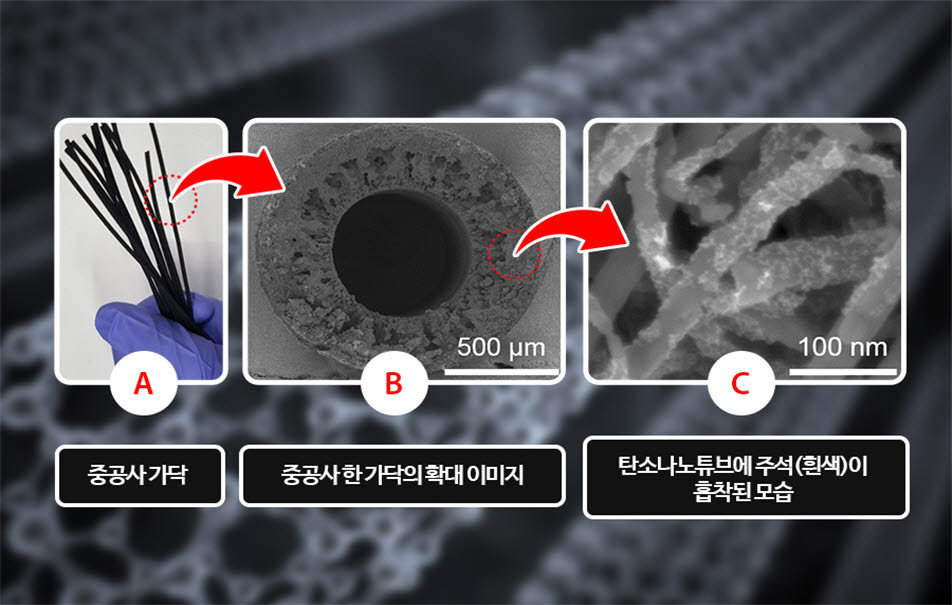 중공사 전극일체형 촉매의 이미지(A), 촉매 가닥 촉매의 확대 이미지(B), 탄소나노튜브에 주석 나노입자(흰색)가 흡착된 모습(C).