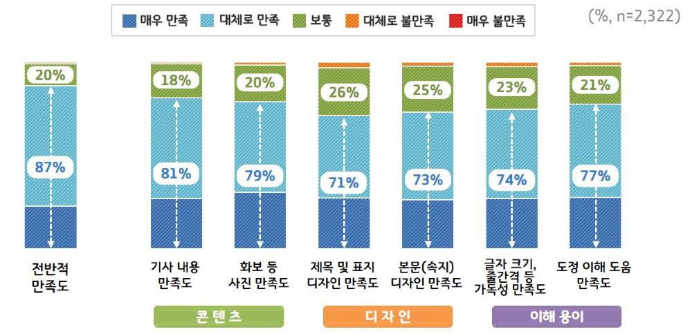 나의 경기도 전반적 만족도 및 부문별 만족도