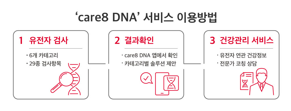 SK텔레콤, 유전자 검사 기반 헬스케어 서비스 출시...월 8250원