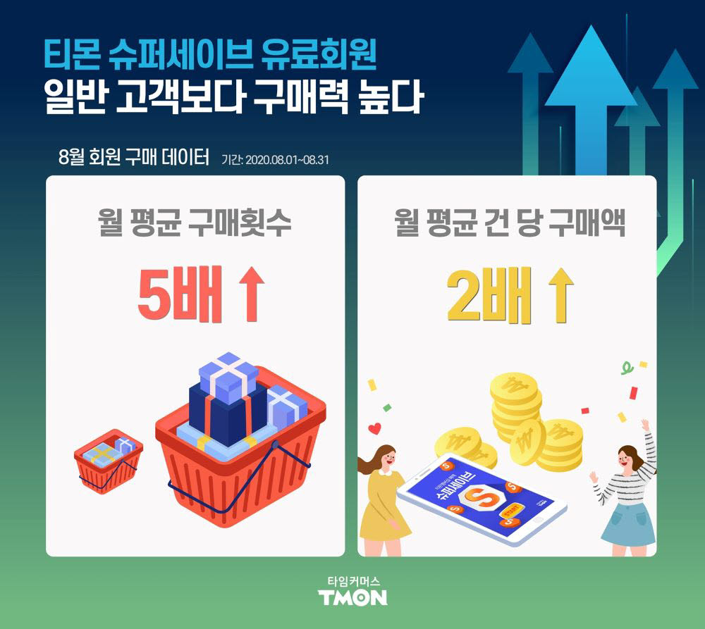 티몬 슈퍼세이브 회원 구매력