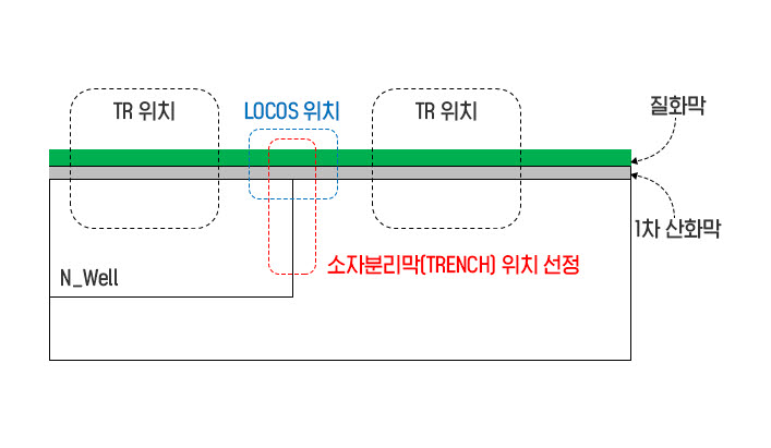 소자분리막(STI)과 트랜지스터 위치. <사진=SK하이닉스 뉴스룸>