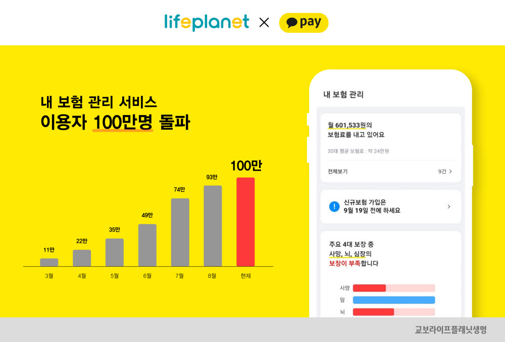 교보라이프플래닛, '내 보험 관리' 서비스 이용자 100만명 돌파