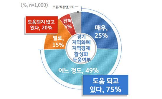 경기도지역화폐 지역경제 활성화 도움 여부