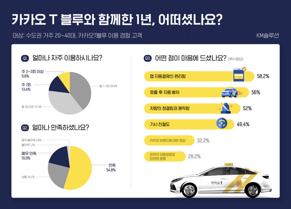 '카카오T 블루' 택시 출시 1주년…이용자 73% '만족'