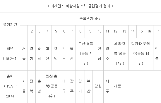 서울·전북·충남 순 미세먼지 비상저감조치 '우수'