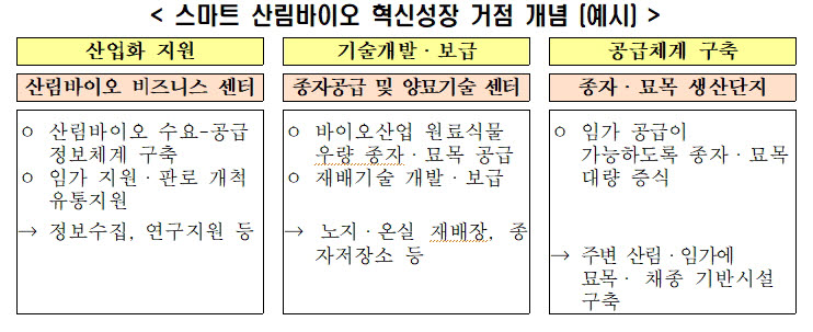 산림청, 산림바이오 혁신성장거점 조성사업 참여 지자체 공모