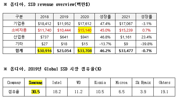 소비자용 SSD 성장세 그래프와 삼성전자 SSD 시장 점유율. <자료=옴디아>