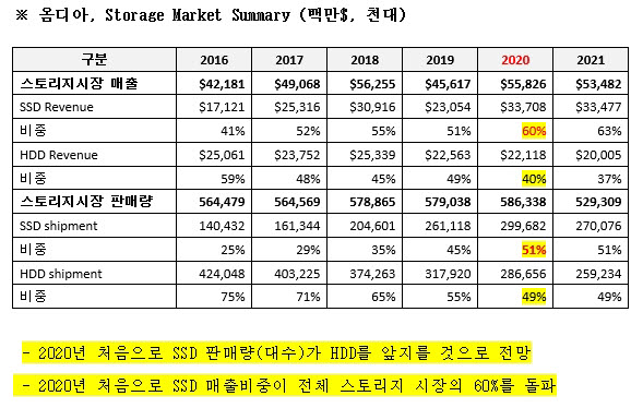 글로벌 저장장치 시장과 SSD 성장세. <자료=옴디아>