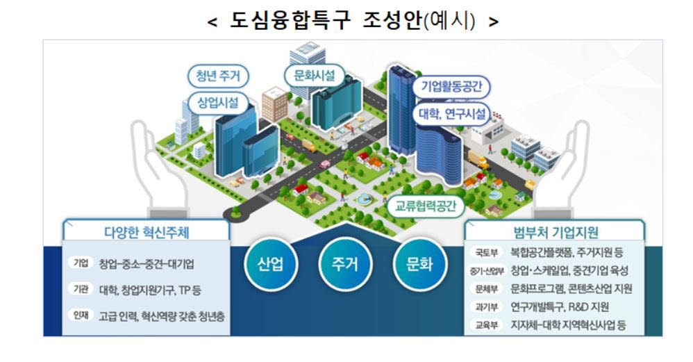 지방 대도시도 '판교밸리'처럼...5개 광역시에 도심융합특구 조성