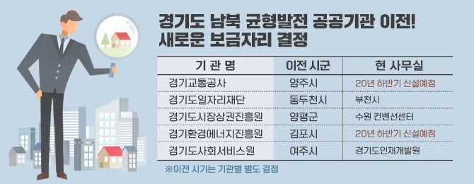 경기도 공공기관 새 보금자리