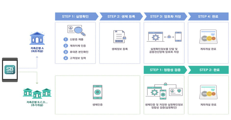 저축은행중앙회, 에잇바이트와 '비대면 신원증명 간소화 서비스' 착수