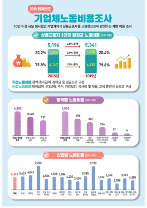 국내 기업, 상용직 1명 고용에 534만원 소요