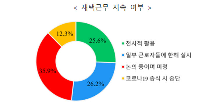 "재택근무 도입 기업, 코로나19 이후에도 검토 51.8%"