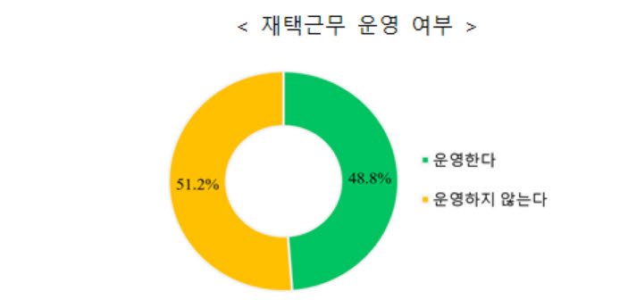 "재택근무 도입 기업, 코로나19 이후에도 검토 51.8%"