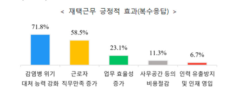 "재택근무 도입 기업, 코로나19 이후에도 검토 51.8%"