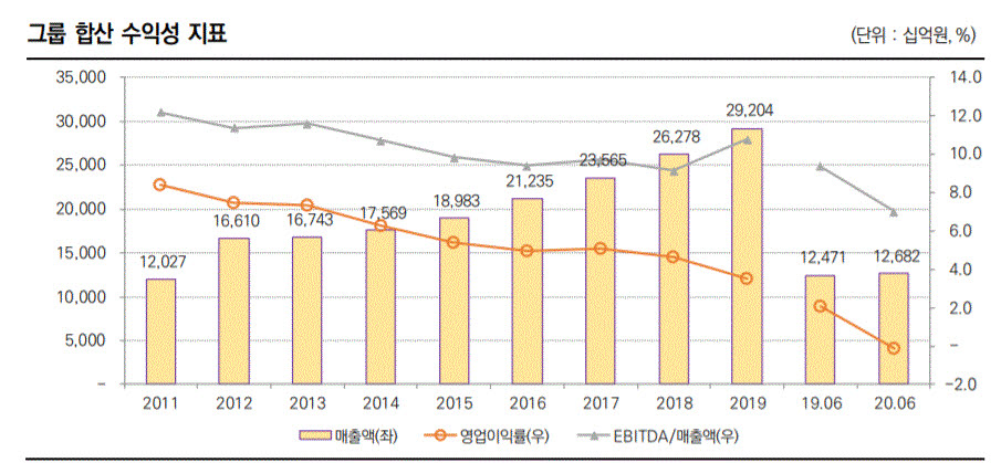 신세계그룹 수익성 지표/자료=한국신용평가