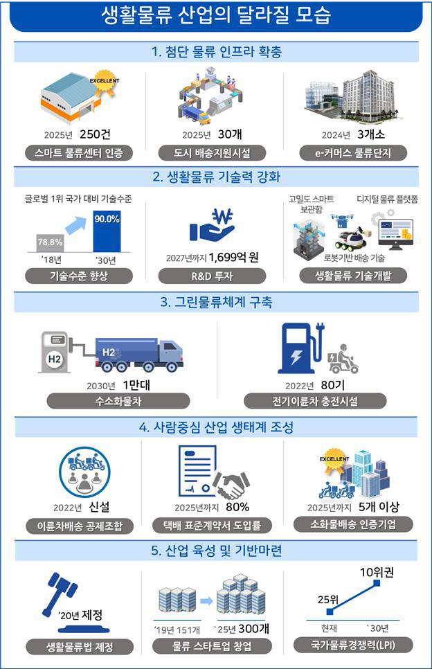 구리·화성·의정부에 e-커머스 물류단지 조성, 3기 신도시에 스마트 물류 시범