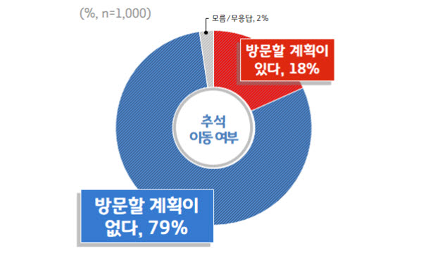 추석 고향방문 여부