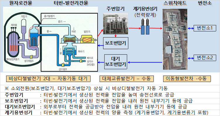 원자력발전소 전력계통 개략도