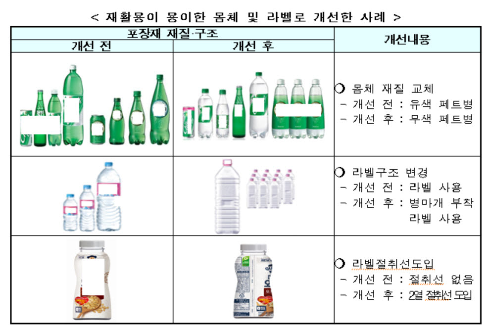 재활용 어려운 페트병 포장재 40% 감소