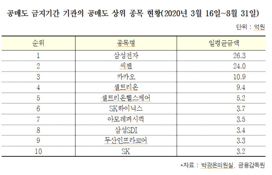 표. 공매도 금지기간 중 기관 공매도 상위종목 (자료=박광온 의원실, 금융감독원)