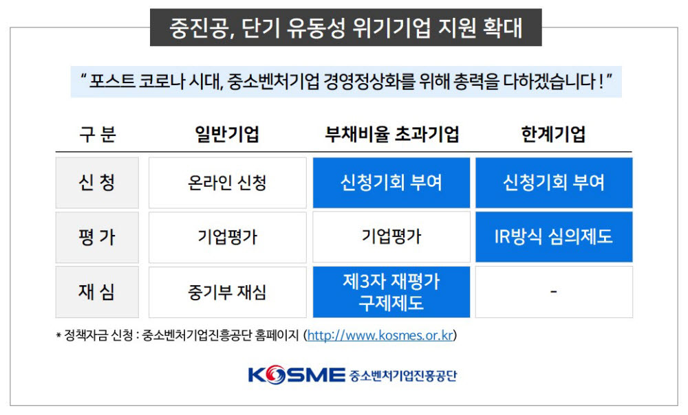 중진공, 단기 유동성 위기 기업 지원확대