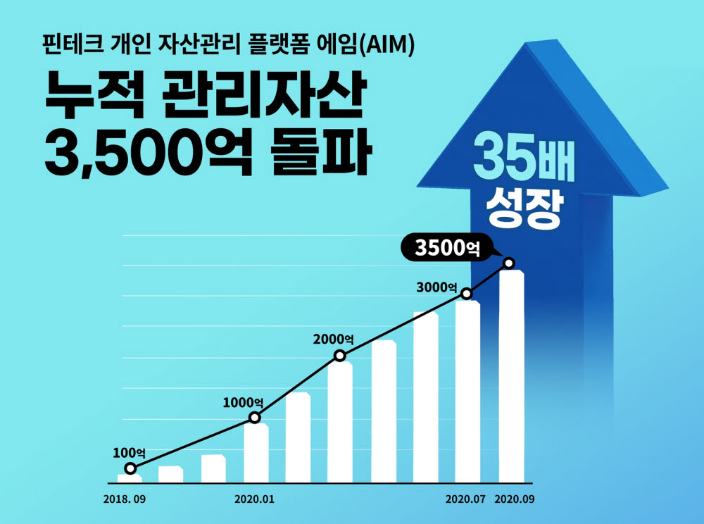 에임(AIM), 누적 관리자산 3500억원 돌파