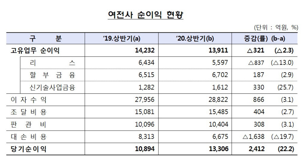 여전사, 상반기 순이익 22.2%↑…대손비용 감소 영향