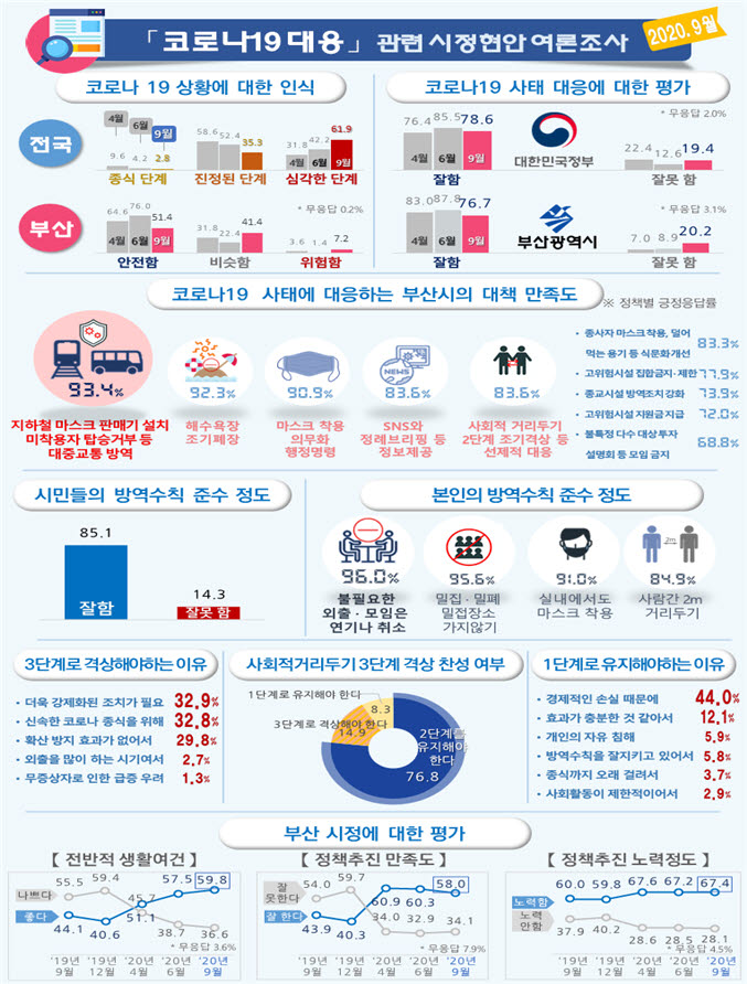 부산시 코로나19 대응 여론조사 인포그래픽.