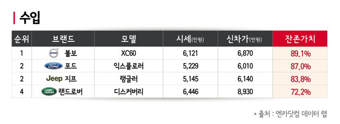 엔카닷컴 2019년식 수입 중대형 SUV 잔존가치 조사 자료.