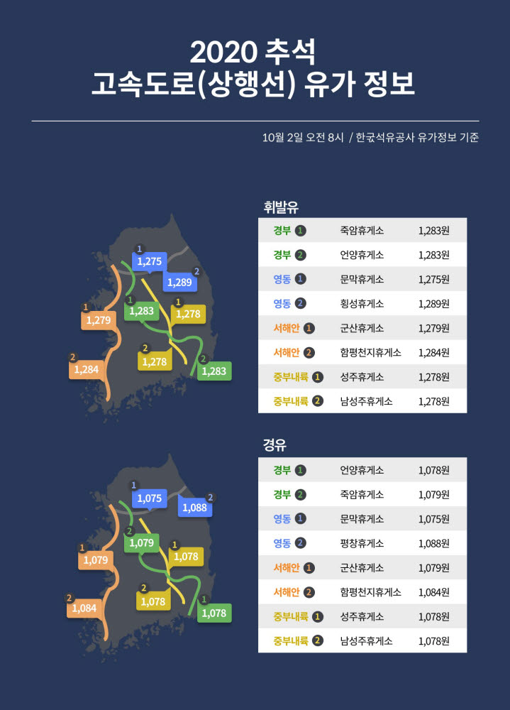 추석 귀경길 저렴한 주유소 '죽암·언양'…오일나우 분석