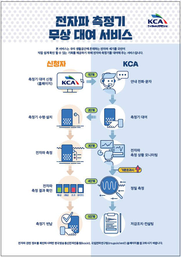 KCA “전자파 측정기 무료로 빌려 드립니다”