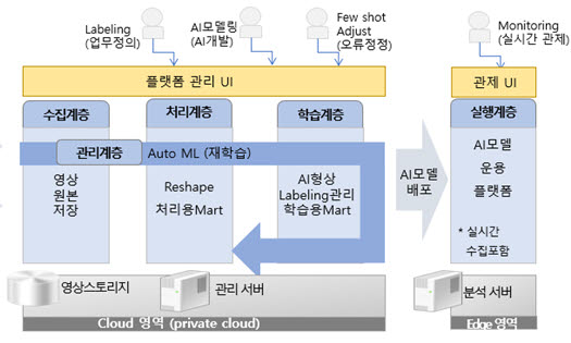 한전KDN AI-비전 플랫폼 및 AI 모델구조 개발 처리 흐름도