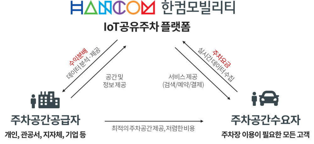 IoT 공유주차 플랫폼 파킹프렌즈 개요. 한컴모빌리티 제공