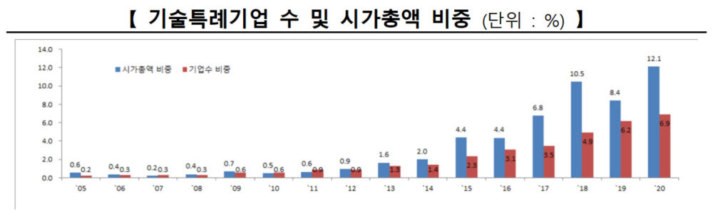 표. 기술특례기업 수와 시가총액 비중 추이 (자료=한국거래소)