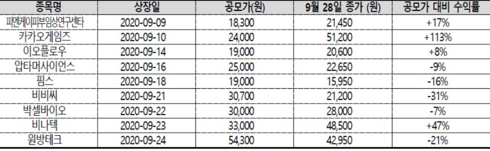 표. 2020년 9월 상장한 종목 수익률 (자료=SK증권)